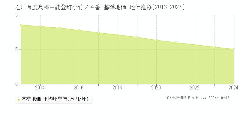 石川県鹿島郡中能登町小竹ノ４番 基準地価 地価推移[2013-2024]