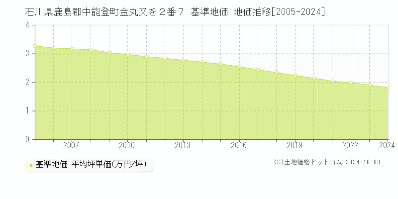 石川県鹿島郡中能登町金丸又を２番７ 基準地価 地価推移[2005-2024]