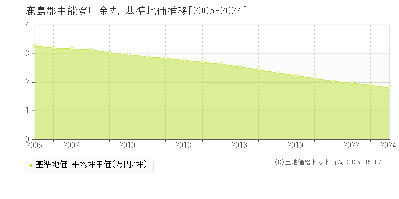 金丸(鹿島郡中能登町)の基準地価推移グラフ(坪単価)[2005-2024年]