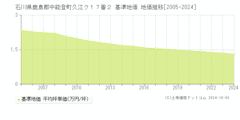 石川県鹿島郡中能登町久江ク１７番２ 基準地価 地価推移[2005-2024]