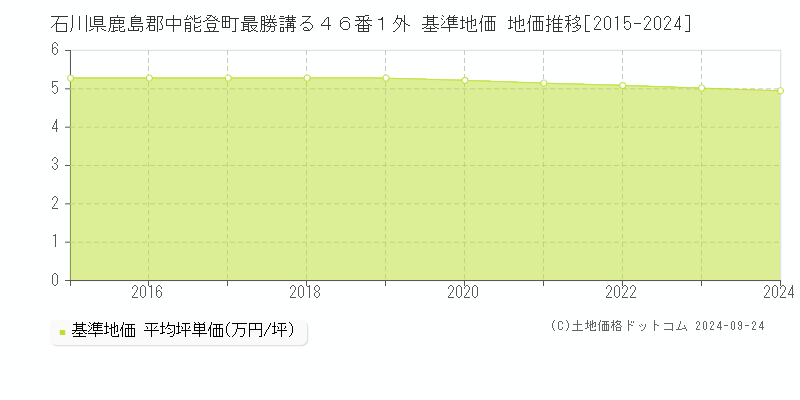 石川県鹿島郡中能登町最勝講る４６番１外 基準地価 地価推移[2015-2024]