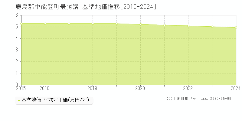 最勝講(鹿島郡中能登町)の基準地価推移グラフ(坪単価)[2015-2024年]