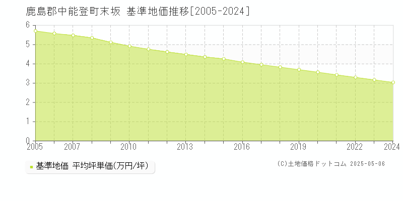 末坂(鹿島郡中能登町)の基準地価推移グラフ(坪単価)[2005-2024年]