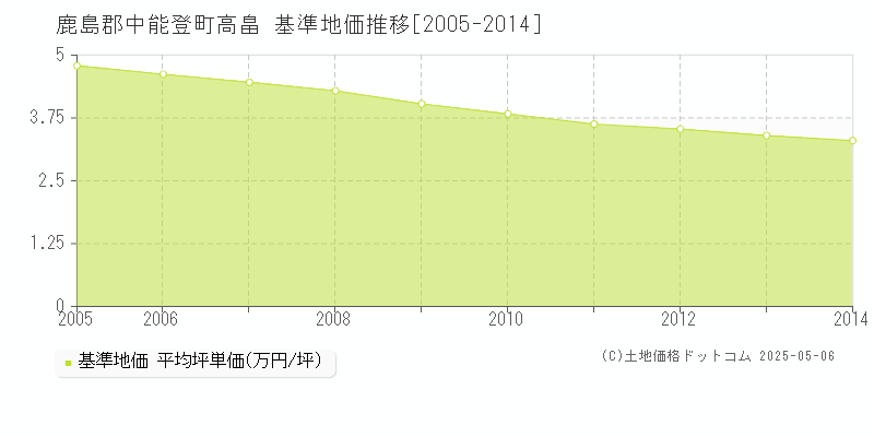 高畠(鹿島郡中能登町)の基準地価推移グラフ(坪単価)[2005-2014年]
