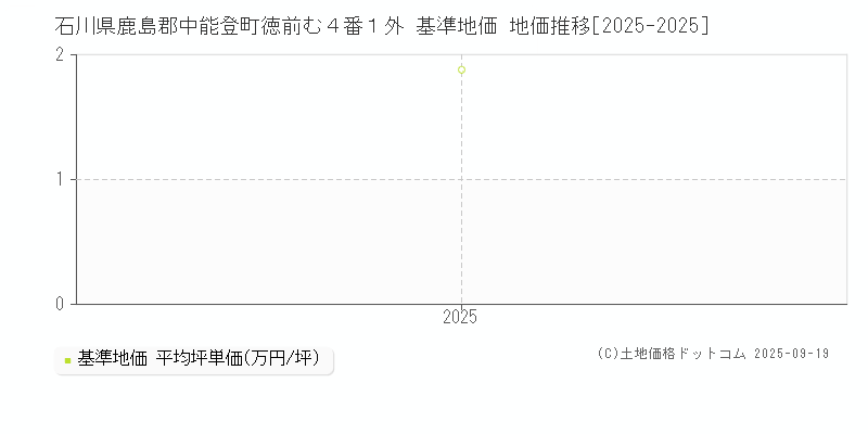 石川県鹿島郡中能登町徳前む４番１外 基準地価 地価推移[2025-2025]