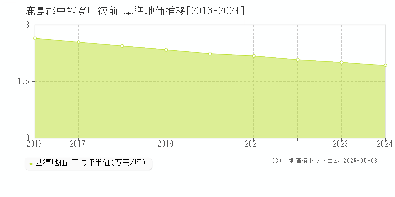 徳前(鹿島郡中能登町)の基準地価推移グラフ(坪単価)[2016-2024年]