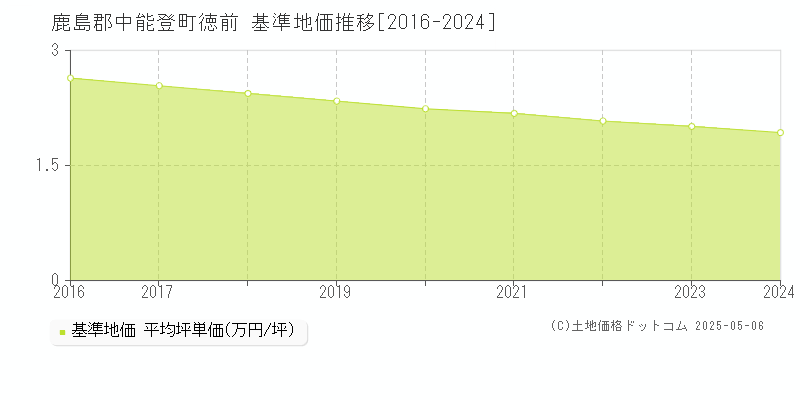 鹿島郡中能登町徳前の基準地価推移グラフ 