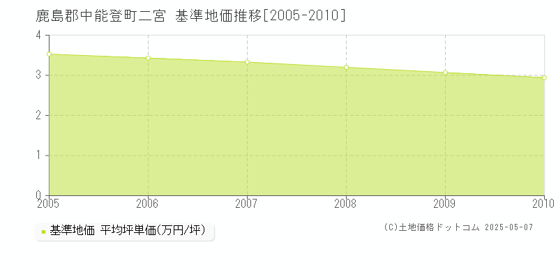 二宮(鹿島郡中能登町)の基準地価推移グラフ(坪単価)[2005-2010年]