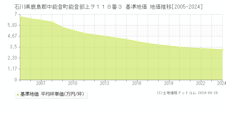 石川県鹿島郡中能登町能登部上ヲ１１８番３ 基準地価 地価推移[2005-2024]