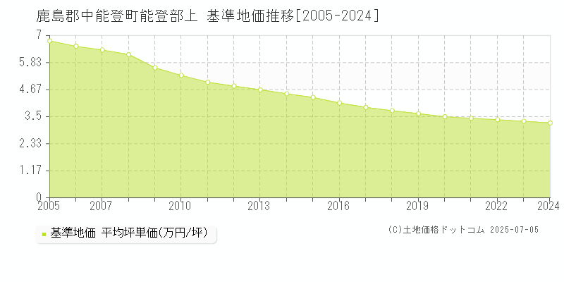 鹿島郡中能登町能登部上の基準地価推移グラフ 