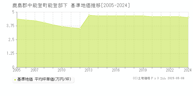 能登部下(鹿島郡中能登町)の基準地価推移グラフ(坪単価)[2005-2024年]
