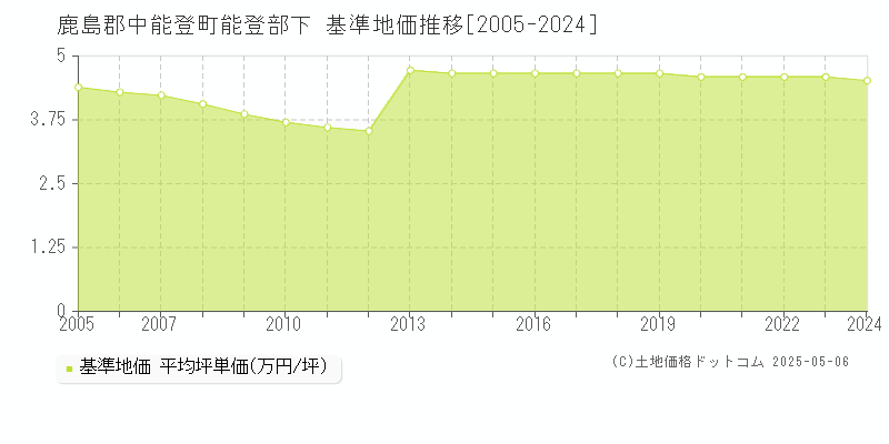 鹿島郡中能登町能登部下の基準地価推移グラフ 