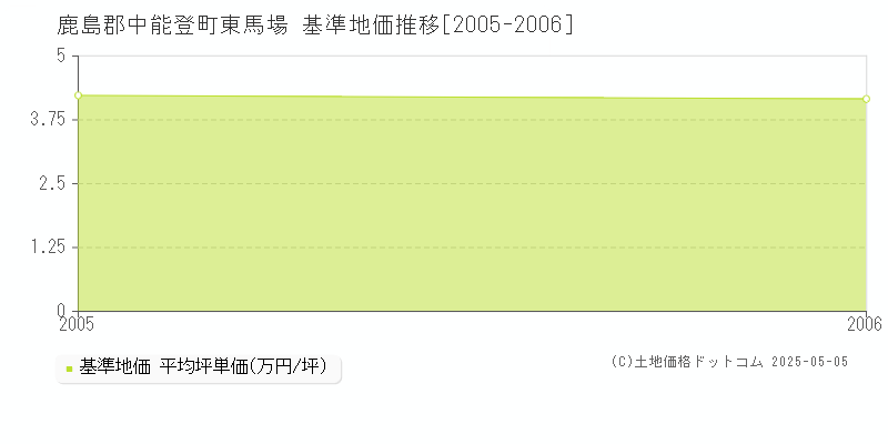 東馬場(鹿島郡中能登町)の基準地価推移グラフ(坪単価)[2005-2006年]