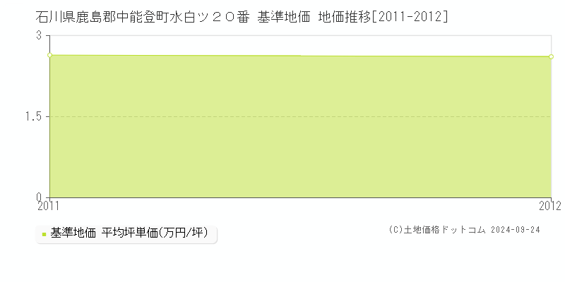 石川県鹿島郡中能登町水白ツ２０番 基準地価 地価推移[2011-2012]