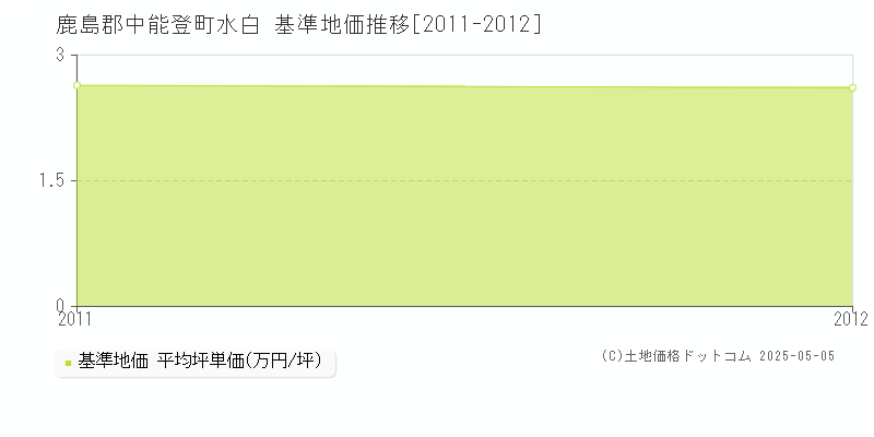 水白(鹿島郡中能登町)の基準地価推移グラフ(坪単価)[2011-2012年]
