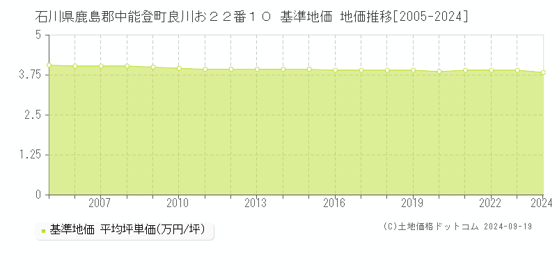 石川県鹿島郡中能登町良川お２２番１０ 基準地価 地価推移[2005-2024]