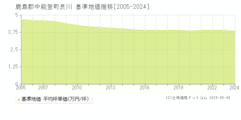 良川(鹿島郡中能登町)の基準地価推移グラフ(坪単価)[2005-2024年]