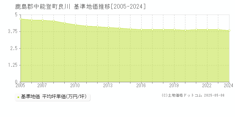 鹿島郡中能登町良川の基準地価推移グラフ 