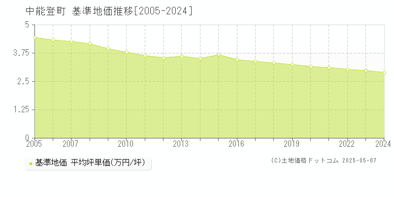 中能登町(石川県)の基準地価推移グラフ(坪単価)[2005-2024年]