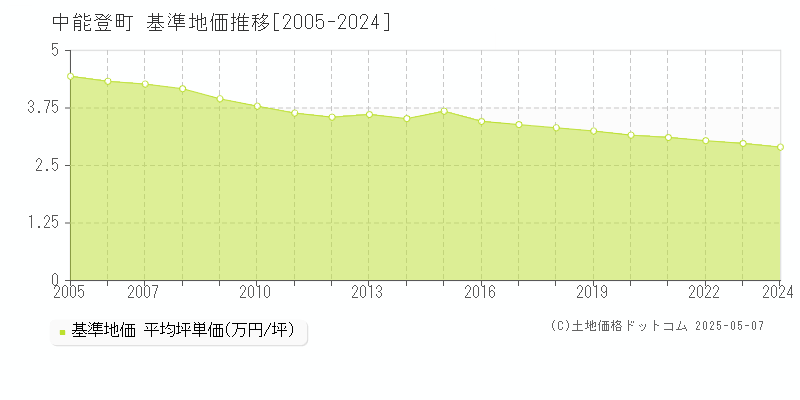 鹿島郡中能登町全域の基準地価推移グラフ 