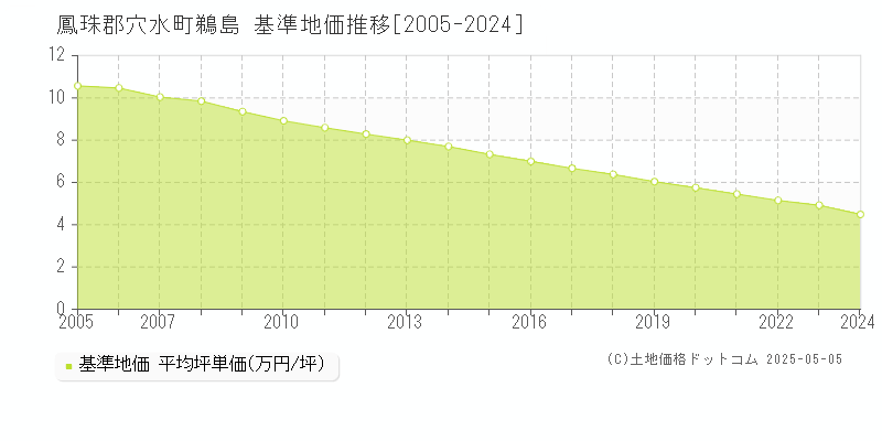 鵜島(鳳珠郡穴水町)の基準地価推移グラフ(坪単価)[2005-2024年]