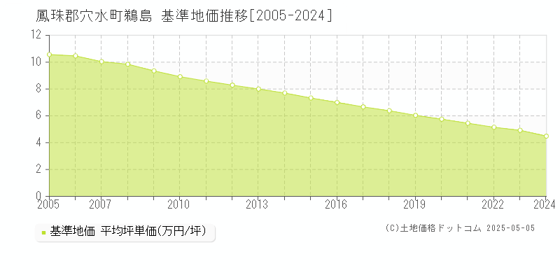 鳳珠郡穴水町鵜島の基準地価推移グラフ 