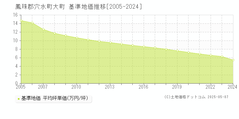 大町(鳳珠郡穴水町)の基準地価推移グラフ(坪単価)[2005-2024年]