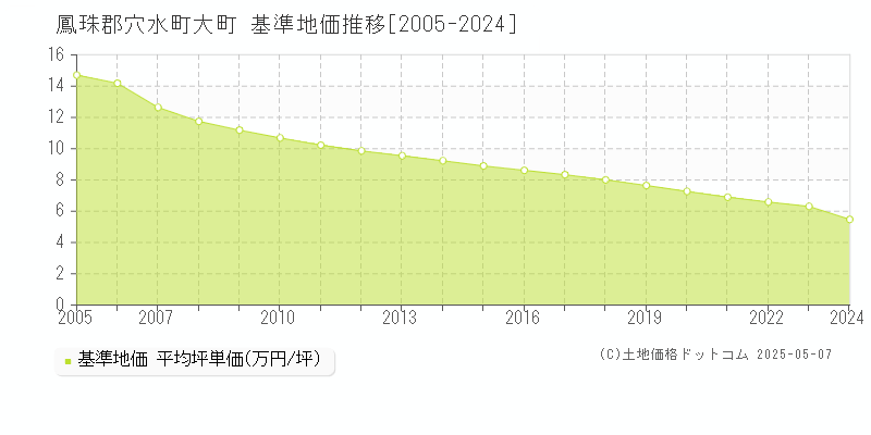 鳳珠郡穴水町大町の基準地価推移グラフ 