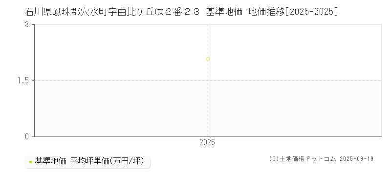 石川県鳳珠郡穴水町字由比ケ丘は２番２３ 基準地価 地価推移[2025-2025]