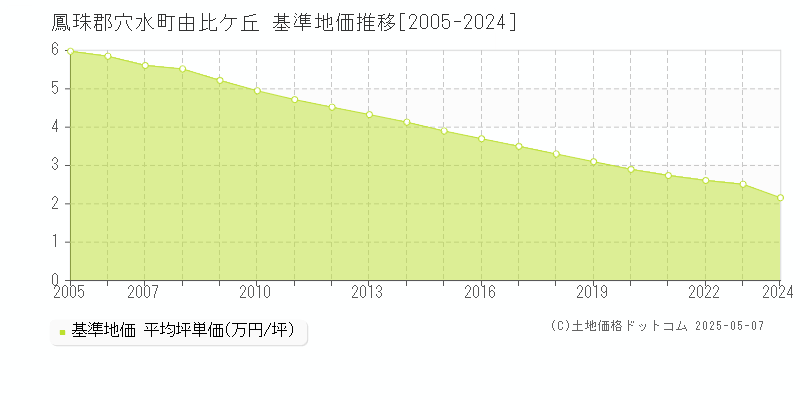 鳳珠郡穴水町由比ケ丘の基準地価推移グラフ 