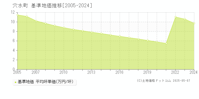 穴水町(石川県)の基準地価推移グラフ(坪単価)[2005-2024年]