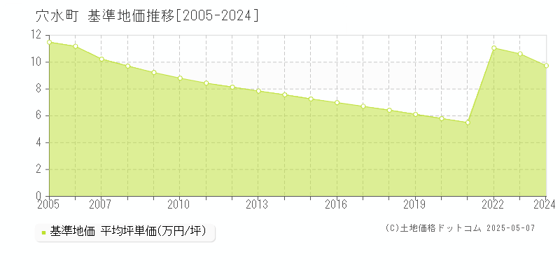 鳳珠郡穴水町全域の基準地価推移グラフ 