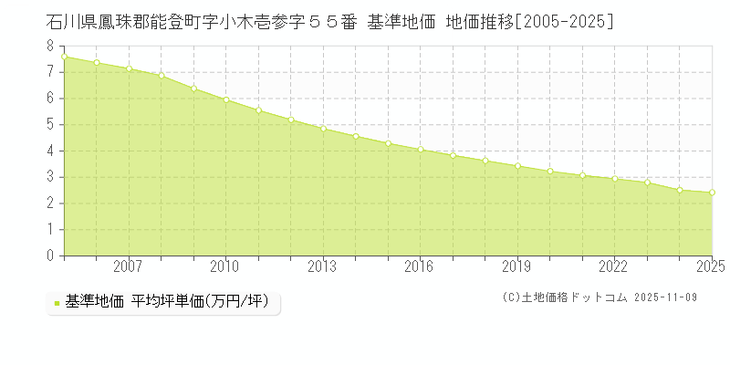 石川県鳳珠郡能登町字小木壱参字５５番 基準地価 地価推移[2005-2025]