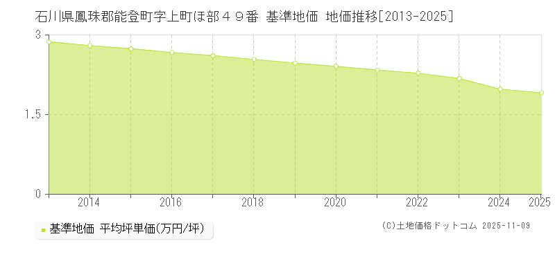 石川県鳳珠郡能登町字上町ほ部４９番 基準地価 地価推移[2013-2025]