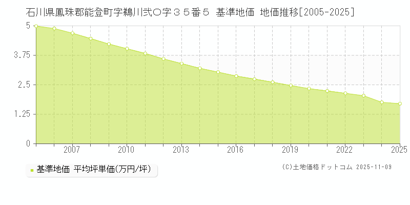 石川県鳳珠郡能登町字鵜川弐〇字３５番５ 基準地価 地価推移[2005-2025]