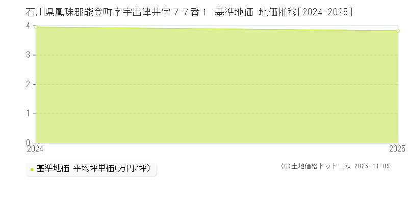 石川県鳳珠郡能登町字宇出津井字７７番１ 基準地価 地価推移[2024-2025]