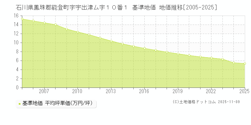 石川県鳳珠郡能登町字宇出津ム字１０番１ 基準地価 地価推移[2005-2025]