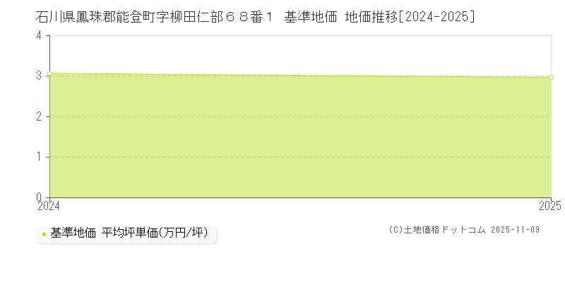 石川県鳳珠郡能登町字柳田仁部６８番１ 基準地価 地価推移[2024-2025]