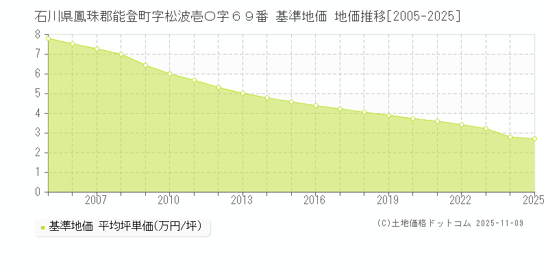 石川県鳳珠郡能登町字松波壱〇字６９番 基準地価 地価推移[2005-2025]