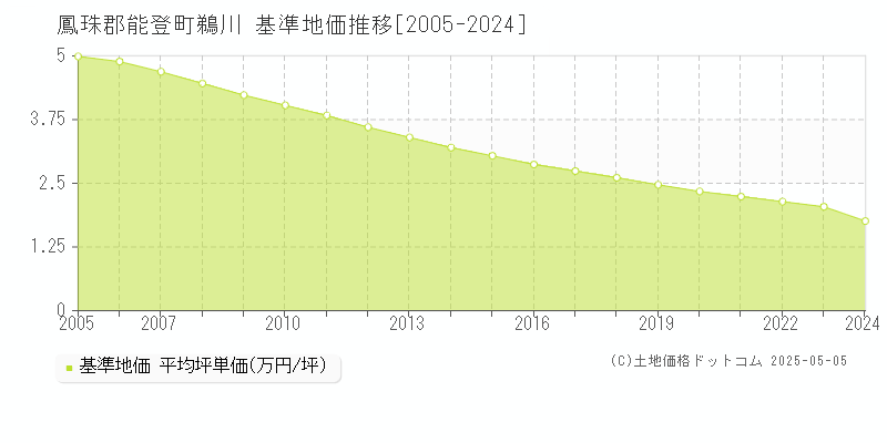 鵜川(鳳珠郡能登町)の基準地価推移グラフ(坪単価)[2005-2024年]