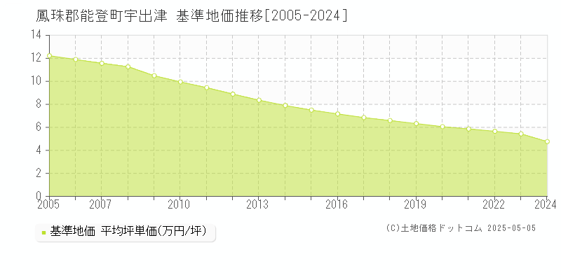 宇出津(鳳珠郡能登町)の基準地価推移グラフ(坪単価)[2005-2024年]