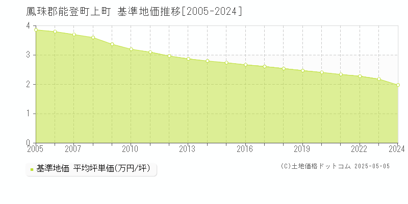 上町(鳳珠郡能登町)の基準地価推移グラフ(坪単価)[2005-2024年]