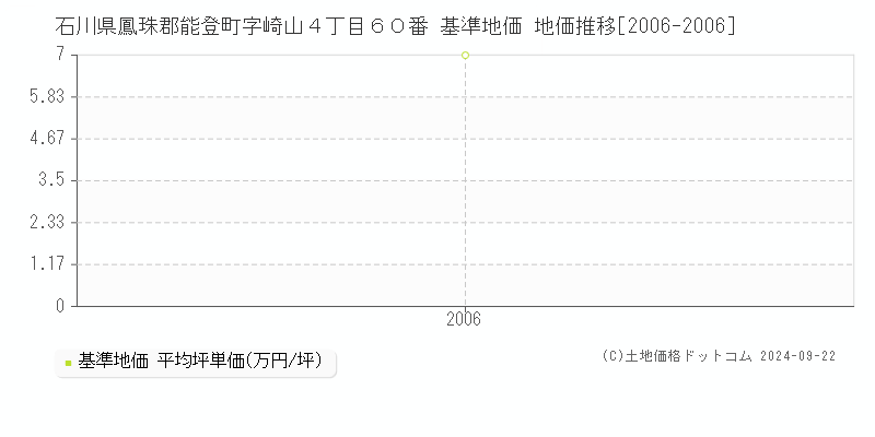 石川県鳳珠郡能登町字崎山４丁目６０番 基準地価 地価推移[2006-2006]