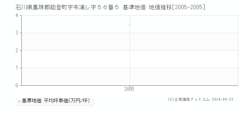 石川県鳳珠郡能登町字布浦レ字５６番５ 基準地価 地価推移[2005-2005]