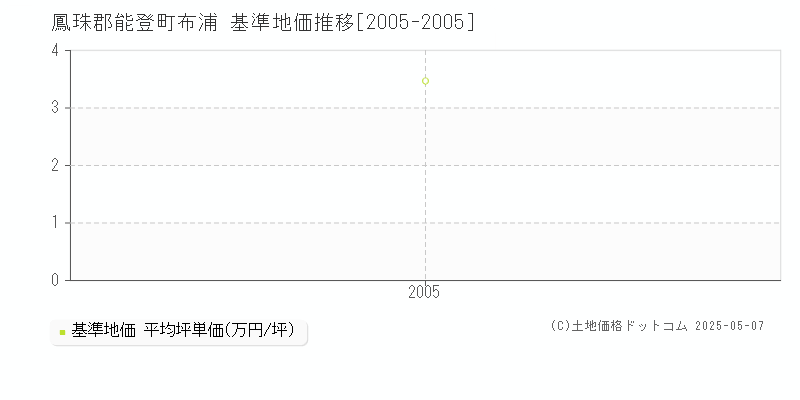 布浦(鳳珠郡能登町)の基準地価推移グラフ(坪単価)