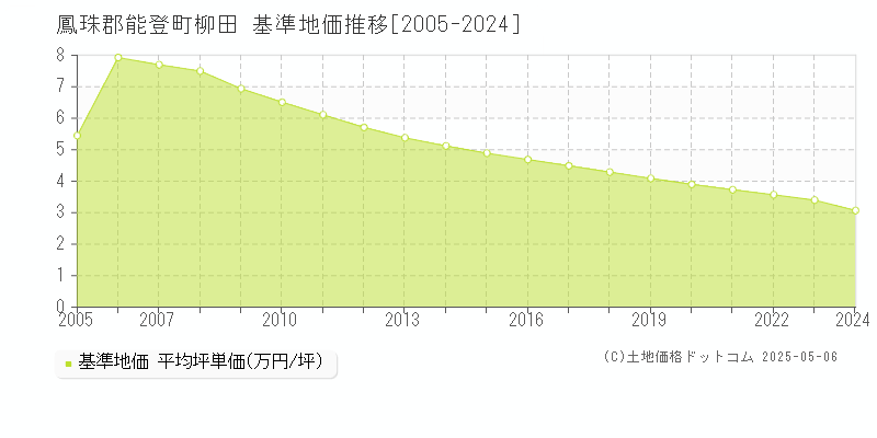 柳田(鳳珠郡能登町)の基準地価推移グラフ(坪単価)[2005-2024年]