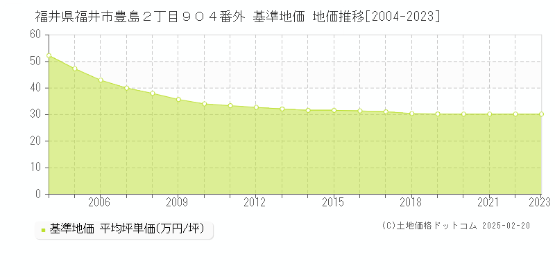福井県福井市豊島２丁目９０４番外 基準地価 地価推移[2004-2023]