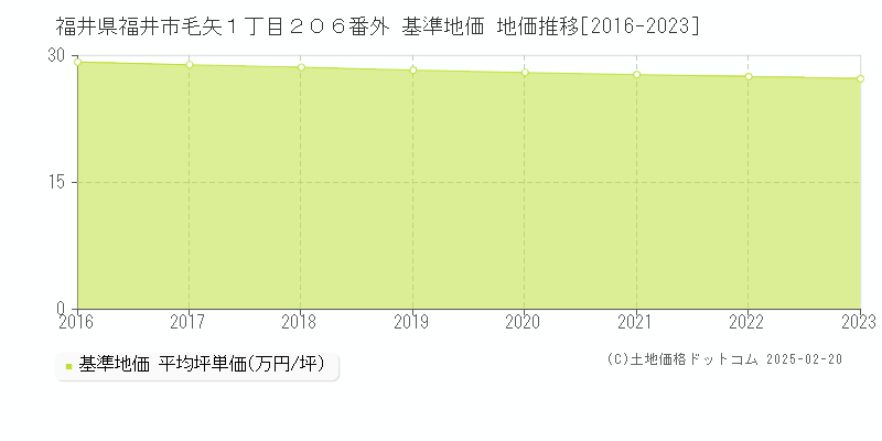 福井県福井市毛矢１丁目２０６番外 基準地価 地価推移[2016-2023]
