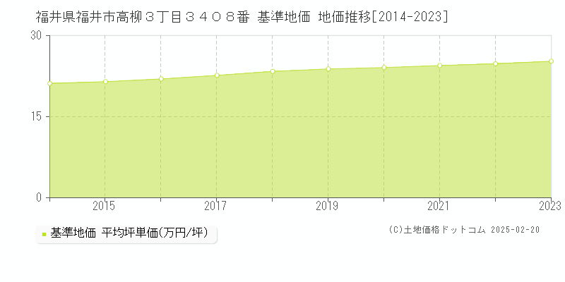 福井県福井市高柳３丁目３４０８番 基準地価 地価推移[2014-2023]
