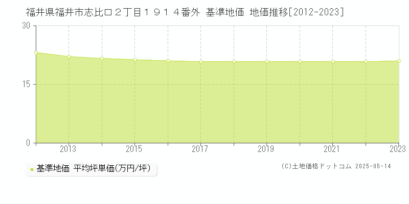 福井県福井市志比口２丁目１９１４番外 基準地価 地価推移[2012-2023]